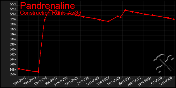 Last 31 Days Graph of Pandrenaline