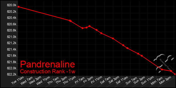 Last 7 Days Graph of Pandrenaline