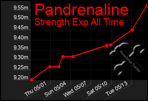 Total Graph of Pandrenaline