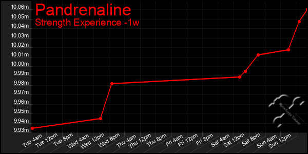 Last 7 Days Graph of Pandrenaline