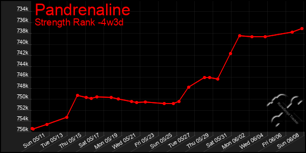 Last 31 Days Graph of Pandrenaline