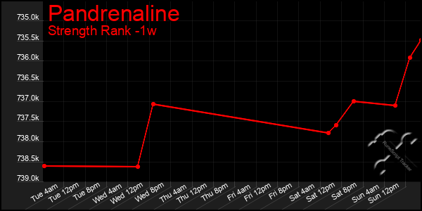 Last 7 Days Graph of Pandrenaline
