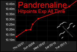 Total Graph of Pandrenaline