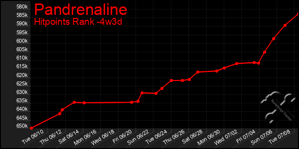 Last 31 Days Graph of Pandrenaline