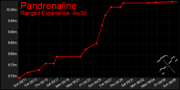 Last 31 Days Graph of Pandrenaline