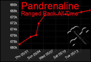 Total Graph of Pandrenaline