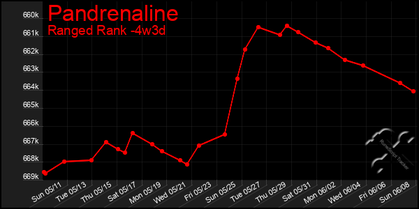 Last 31 Days Graph of Pandrenaline