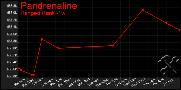 Last 7 Days Graph of Pandrenaline