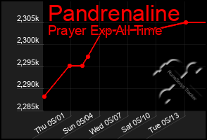 Total Graph of Pandrenaline