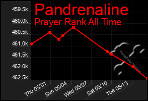 Total Graph of Pandrenaline