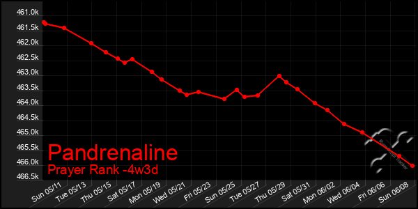 Last 31 Days Graph of Pandrenaline