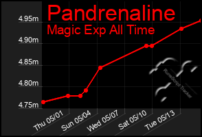 Total Graph of Pandrenaline