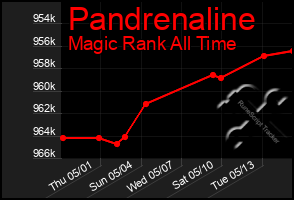 Total Graph of Pandrenaline