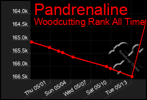Total Graph of Pandrenaline