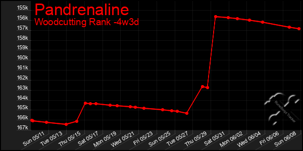 Last 31 Days Graph of Pandrenaline