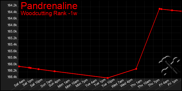 Last 7 Days Graph of Pandrenaline