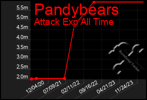 Total Graph of Pandybears