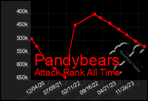 Total Graph of Pandybears