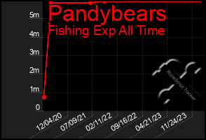 Total Graph of Pandybears