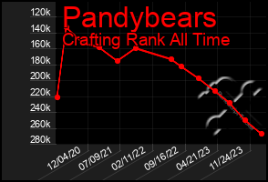 Total Graph of Pandybears