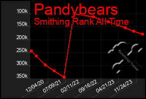 Total Graph of Pandybears