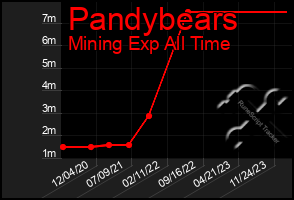 Total Graph of Pandybears