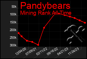 Total Graph of Pandybears