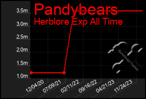 Total Graph of Pandybears