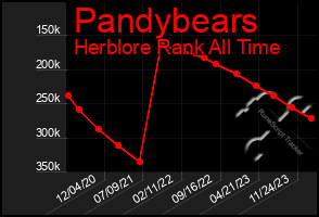 Total Graph of Pandybears