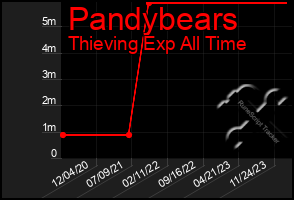 Total Graph of Pandybears