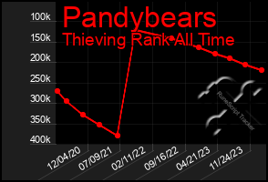 Total Graph of Pandybears