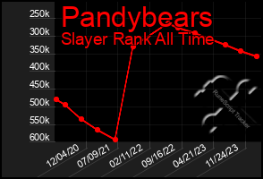 Total Graph of Pandybears