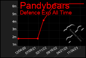 Total Graph of Pandybears