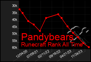 Total Graph of Pandybears