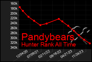 Total Graph of Pandybears