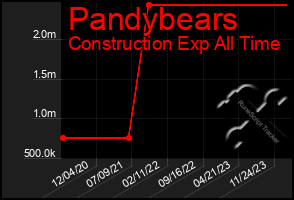 Total Graph of Pandybears