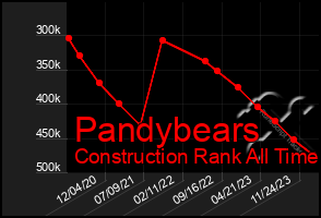 Total Graph of Pandybears