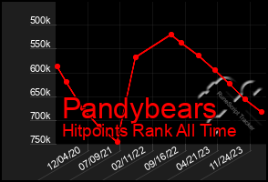 Total Graph of Pandybears