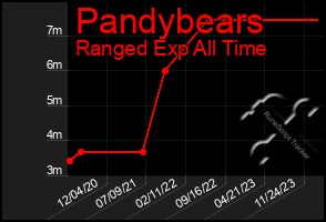 Total Graph of Pandybears