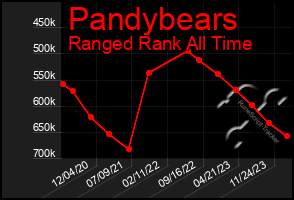 Total Graph of Pandybears