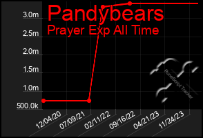 Total Graph of Pandybears