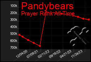 Total Graph of Pandybears