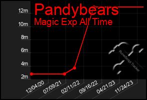 Total Graph of Pandybears