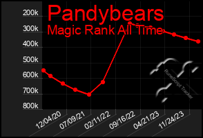 Total Graph of Pandybears