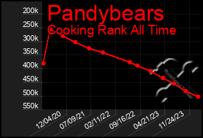 Total Graph of Pandybears