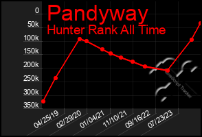 Total Graph of Pandyway