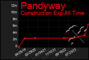 Total Graph of Pandyway
