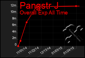 Total Graph of Pangstr J