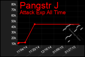 Total Graph of Pangstr J