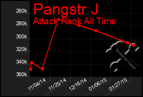 Total Graph of Pangstr J